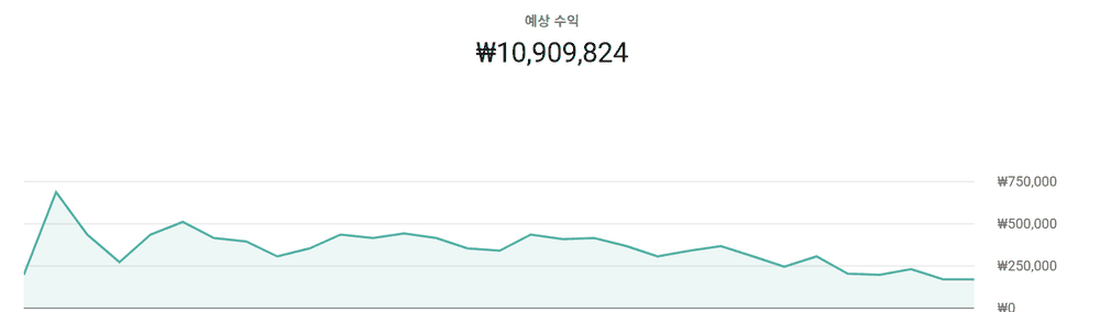 한 달 예상 수익 1,090만원 유튜브 스튜디오 화면