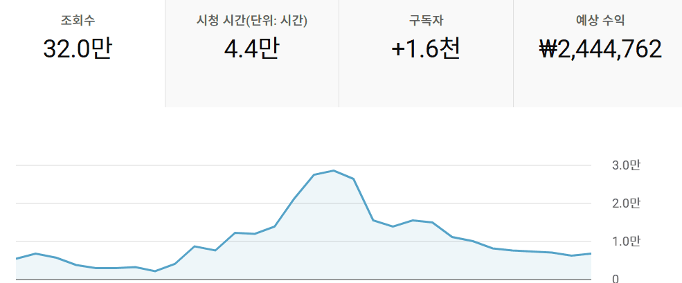 조회수 32만 수익 244만원 유튜브 스튜디오 화면
