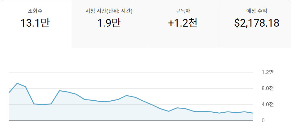 조회수 13.1만 수익 2178달러 유튜브 스튜디오 화면