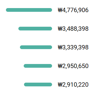 영상별 수익 상위 5개 — 477만원, 348만원, 333만원, 295만원, 291만원