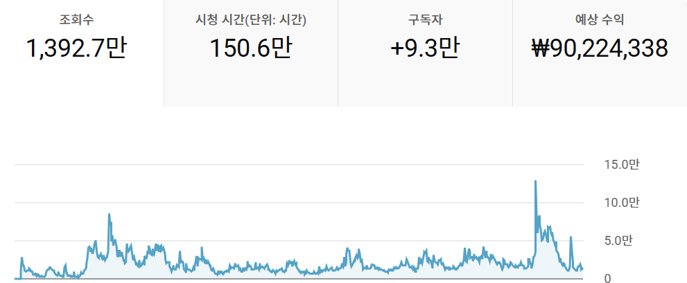 유튜브 스튜디오 — 조회수 1,392.7만, 시청 시간 150.6만 시간, 구독자 +9.3만, 예상 수익 9,022만원