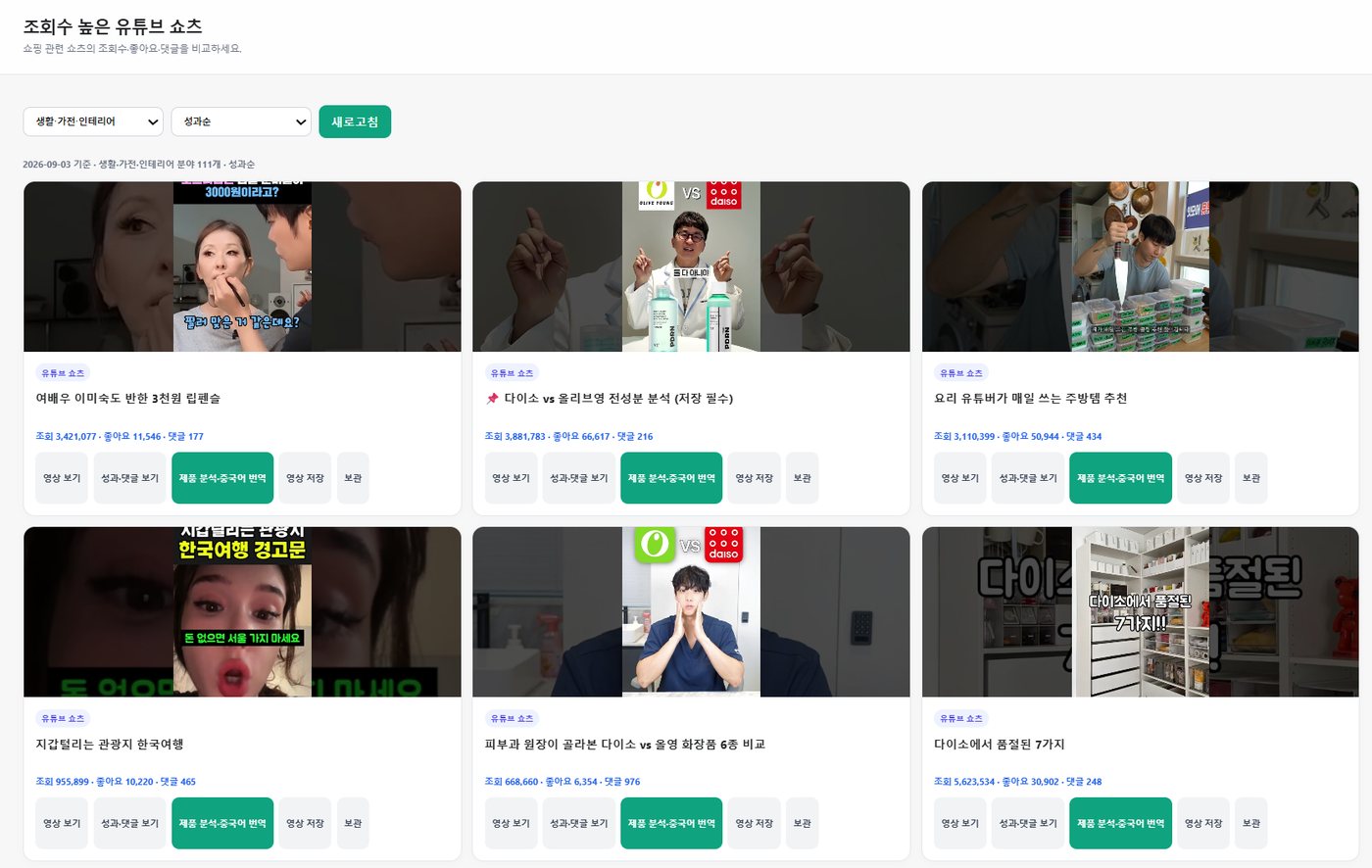 조회수 높은 유튜브 쇼츠 목록. 영상 6개마다 조회·좋아요·댓글 수와 제품 분석 버튼